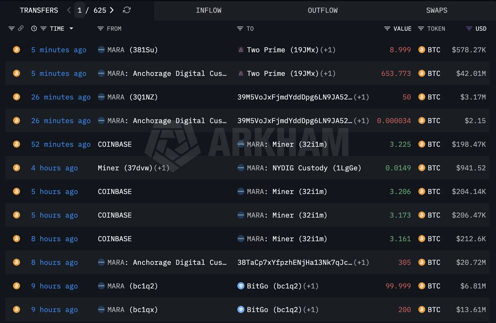 Marathon Digital moves $87m in BTC as crypto markets slide - 1