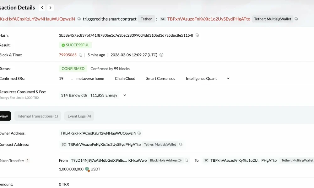 Tether mints $1B USDT as stablecoin issuance tops $4.7B in a week - 1