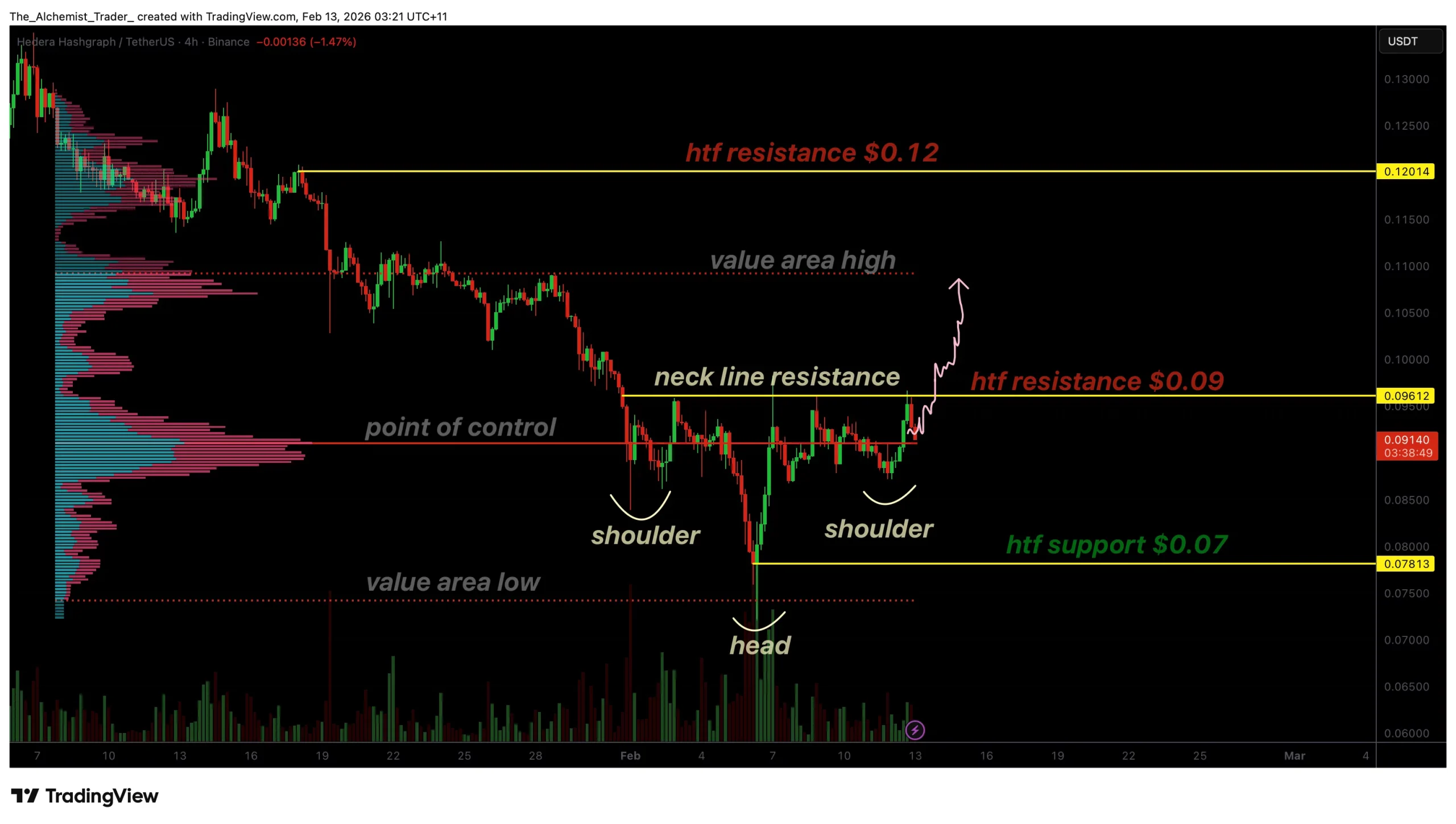 HBAR price nears breakout as inverse head and shoulders pattern forms - 1