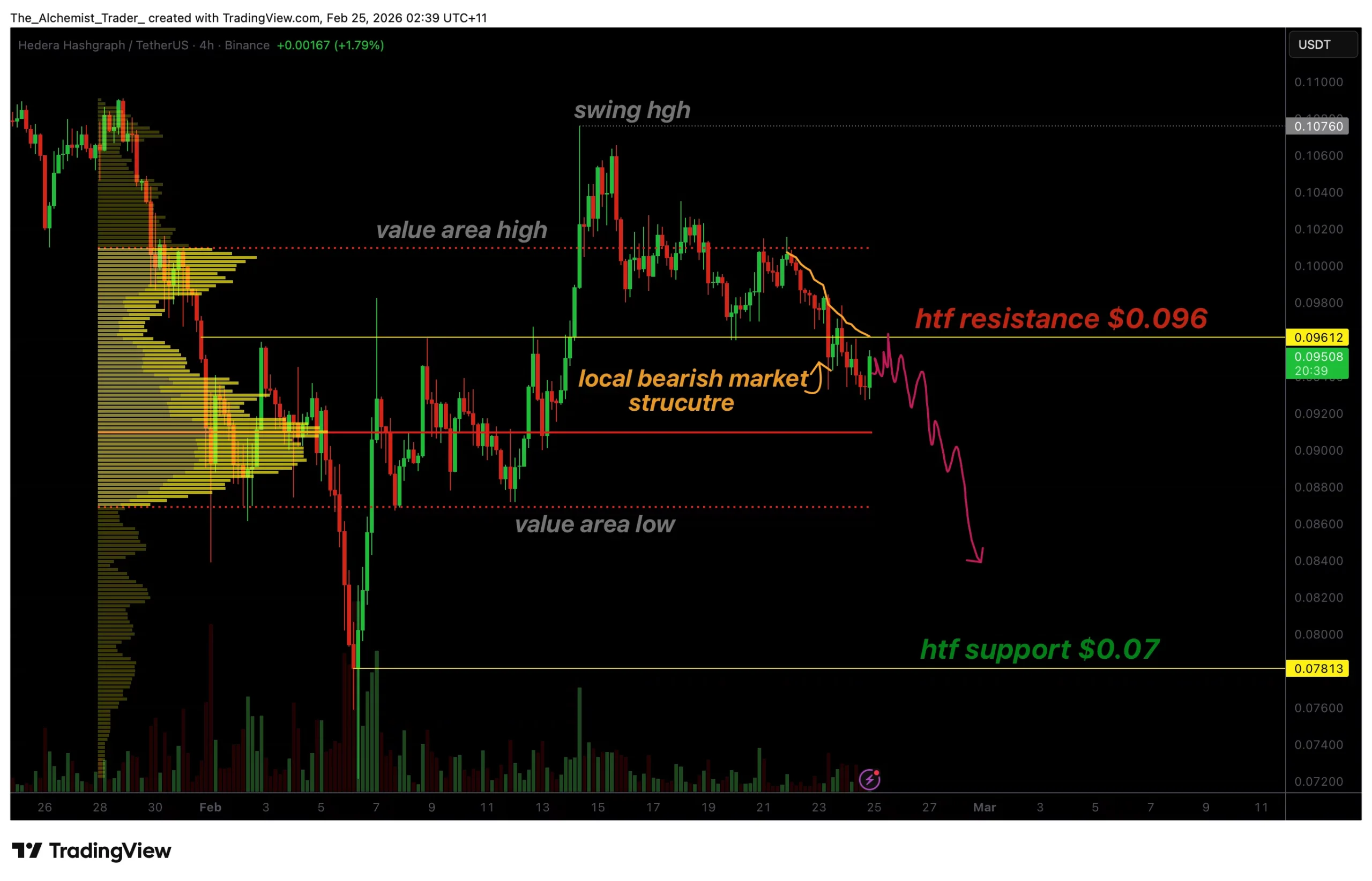 HBAR price risks correction to $0.07 as intraday structure turns bearish - 1