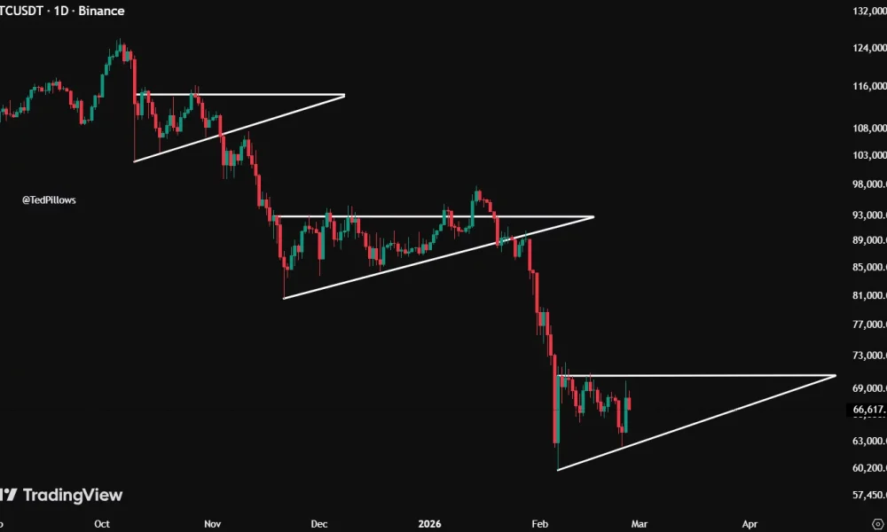 BTC/USDT 1-day chart.