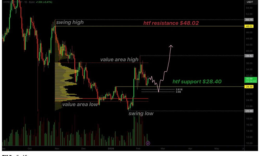 Hyperliquid price confirms support at $28.40 as market structure shifts bullish - 1