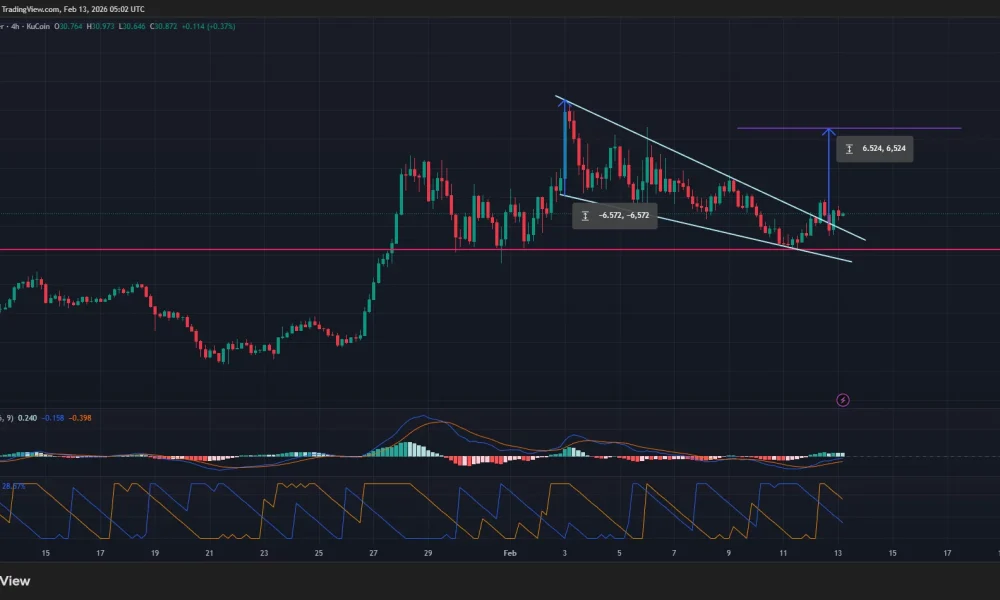 Hyperliquid price has broken out of a falling wedge pattern on the 4-hour chart.