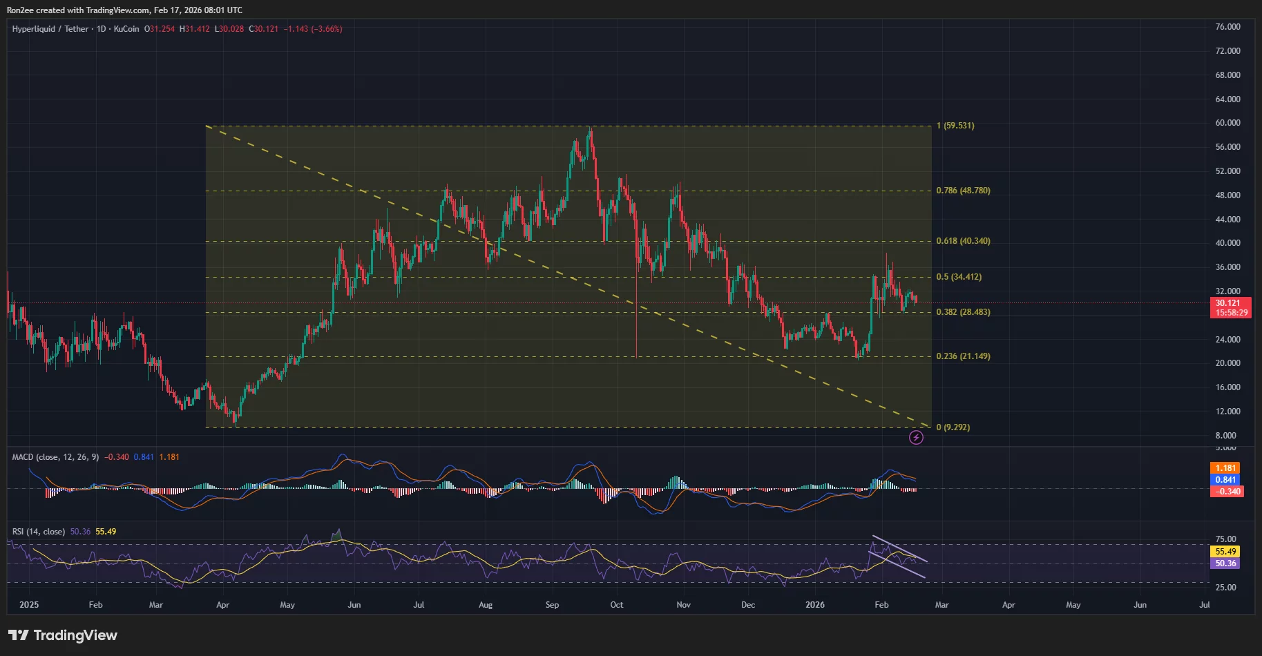 Hyperliquid price has formed a bearish crossover on the daily chart.