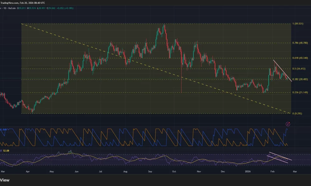 Hyperliquid price has been trading under a descending trendline resistance since early February.