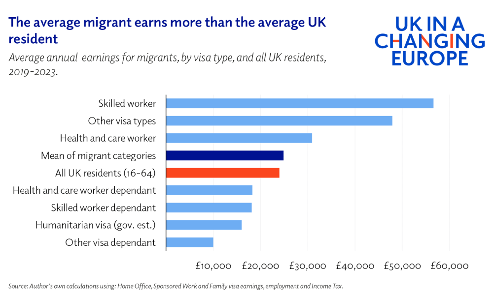 Lower migration is bad news for the UK economy