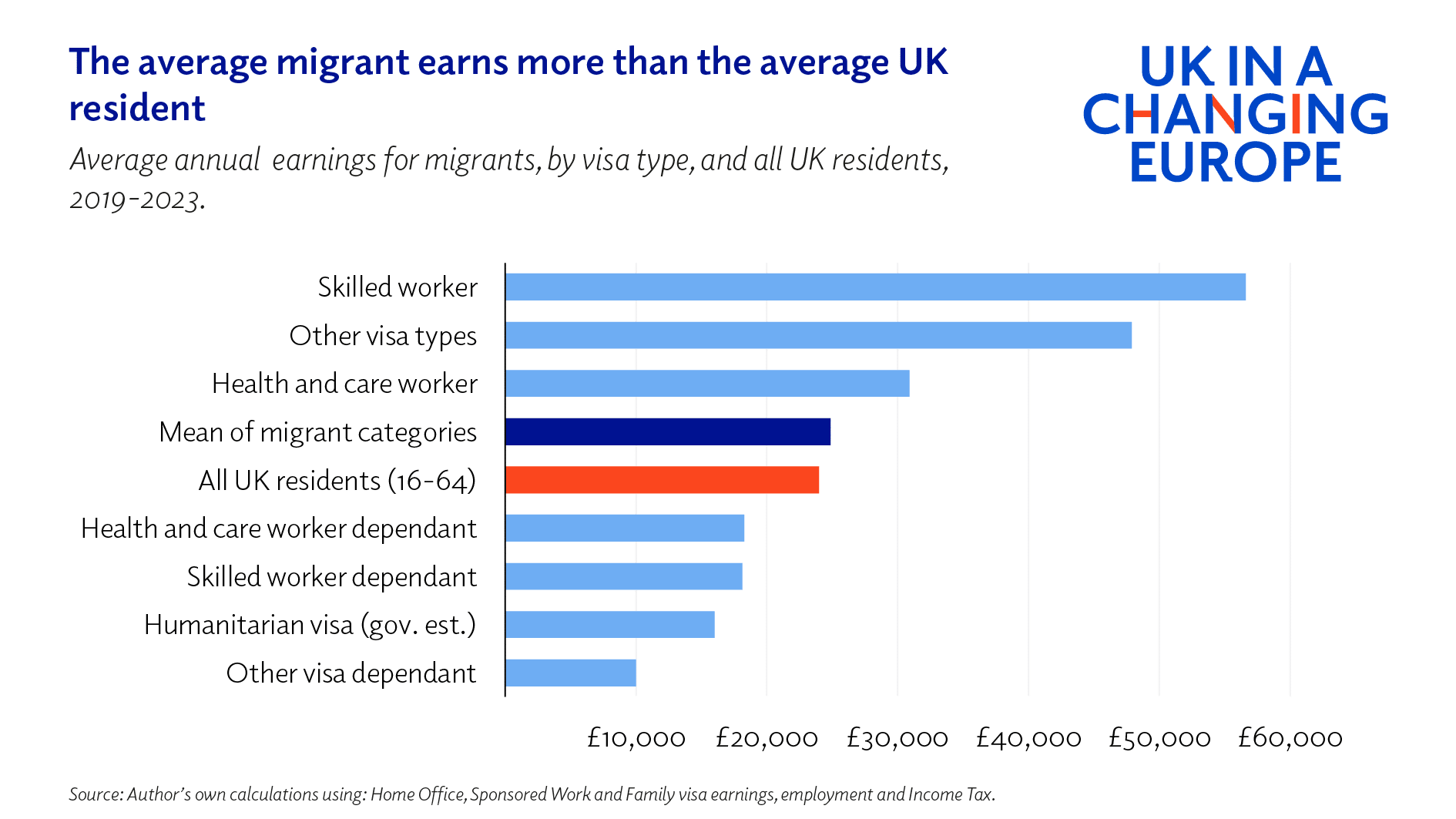 Lower migration is bad news for the UK economy