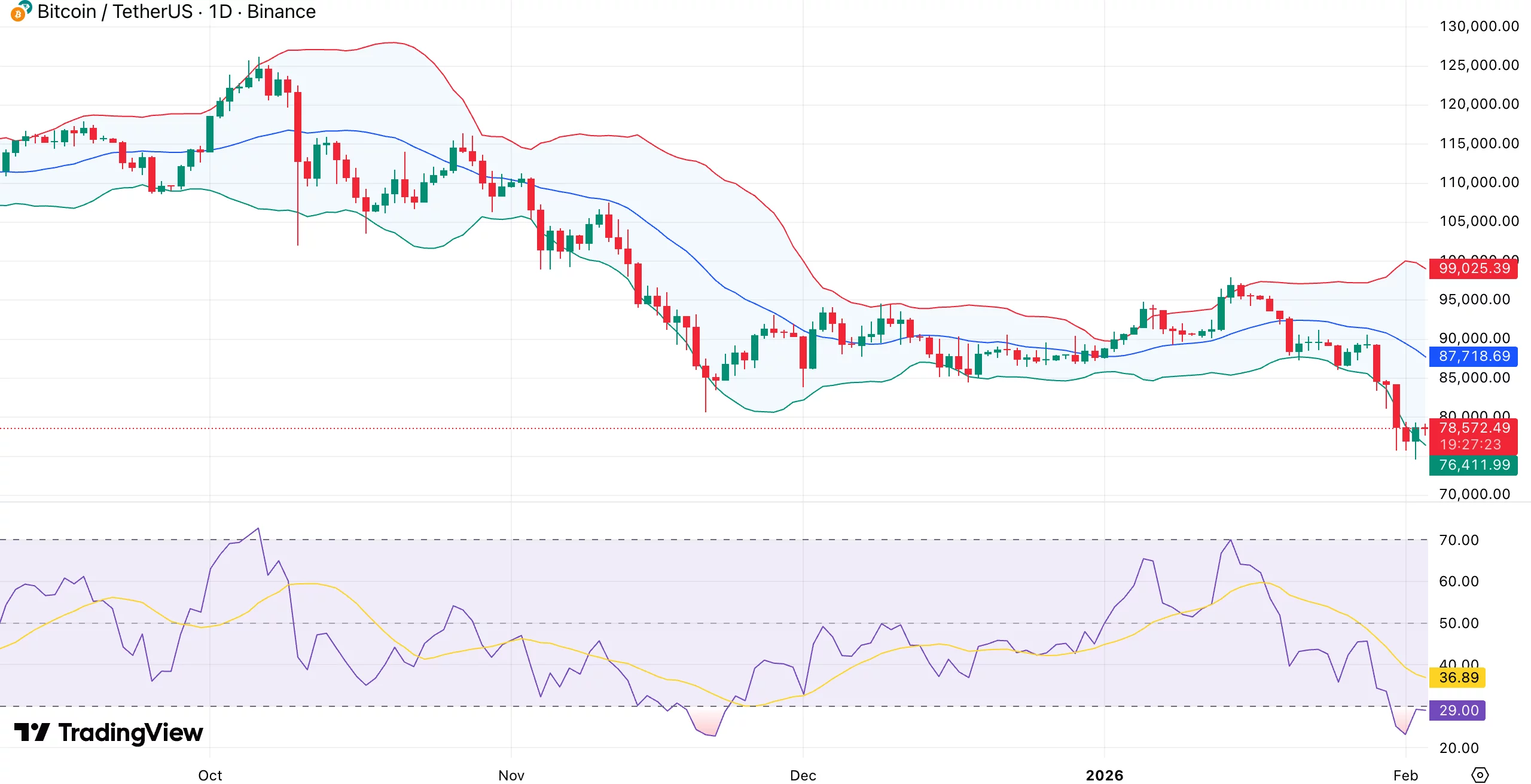 Bitcoin price eyes rebound from oversold RSI as spot BTC ETFs see inflows for first time in 5 days - 1