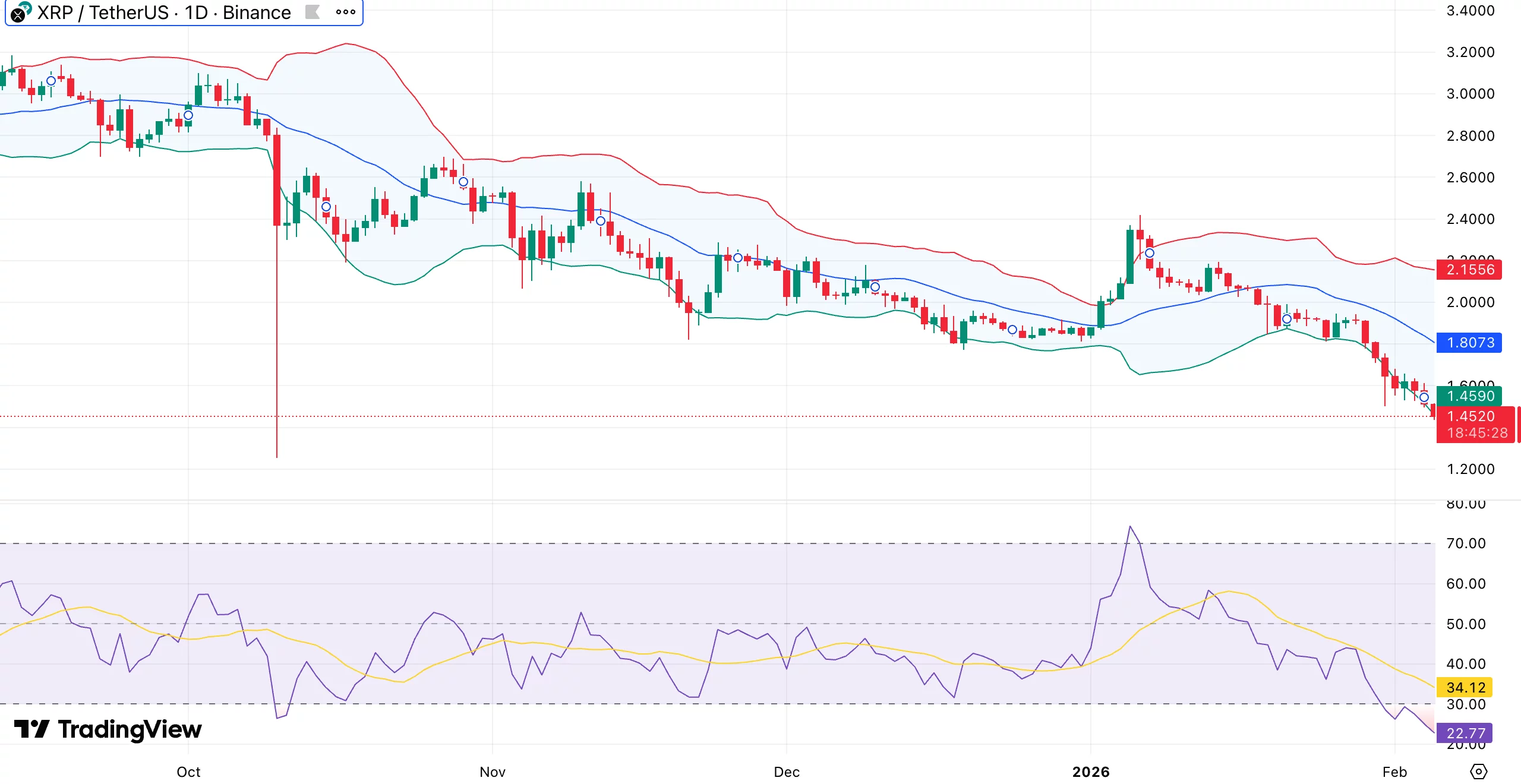 Can XRP price hold the $1.45 demand zone as key metric peaks? - 1