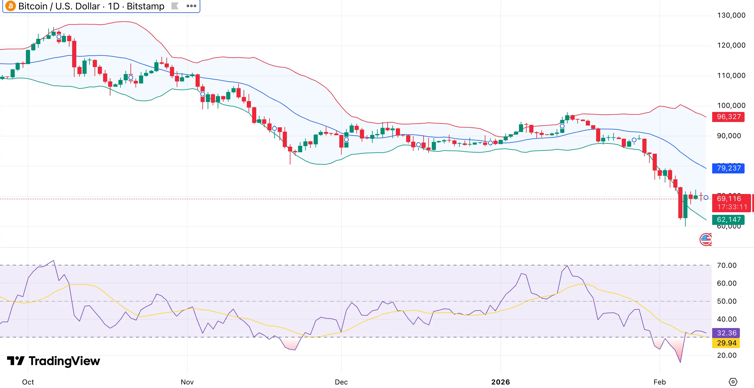 Bitcoin price weakens below $70k as analyst warns BTC is currently “unpumpable” - 1