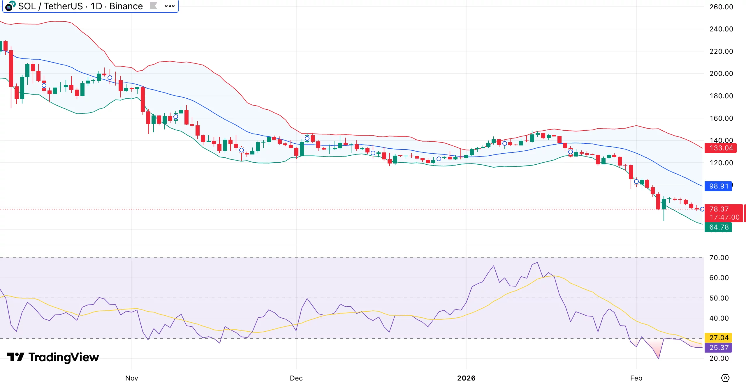 Solana price breaks below $80 as RSI sinks to 25 — is capitulation underway? - 1