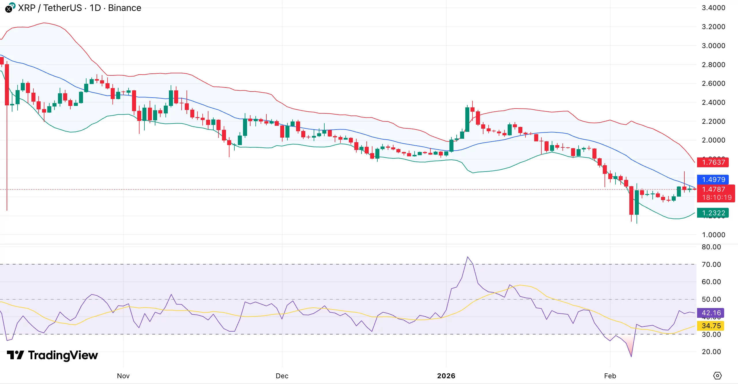 XRP price prediction as Standard Chartered slashes 2026 target by 65% to $2.80 - 1