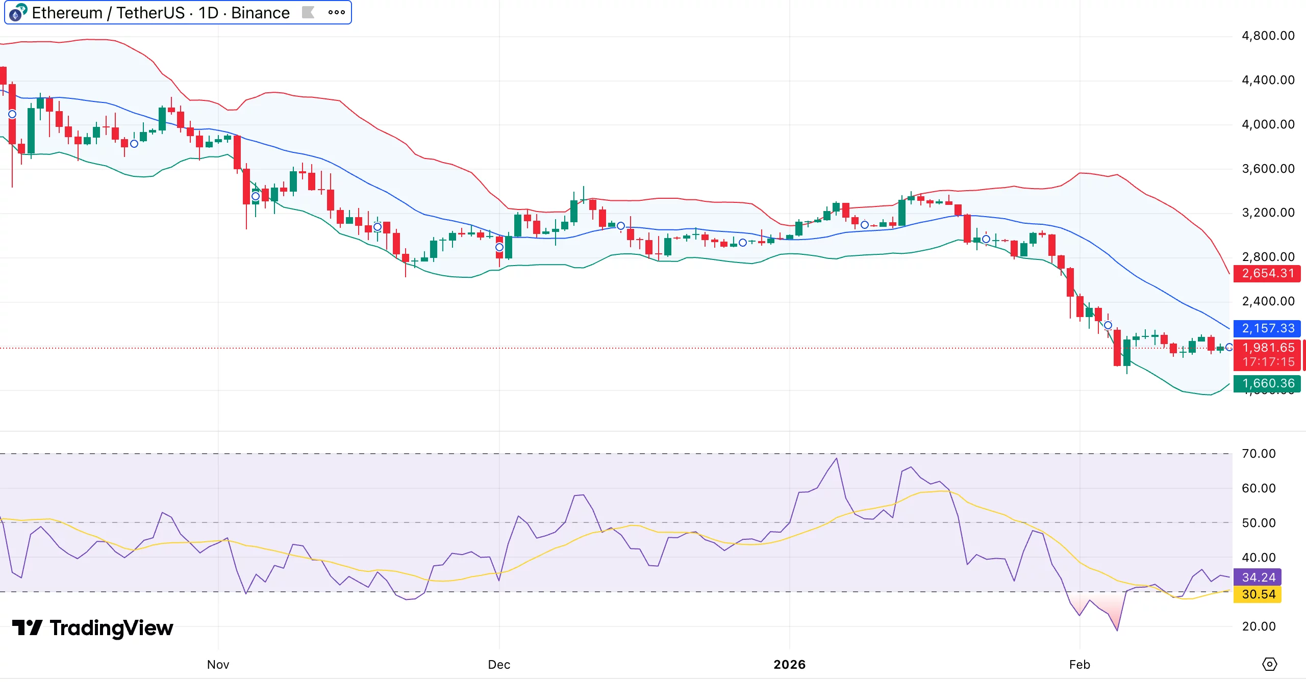 Ethereum price struggles in “cold zone” near $2,000 — will bulls regain control? - 1