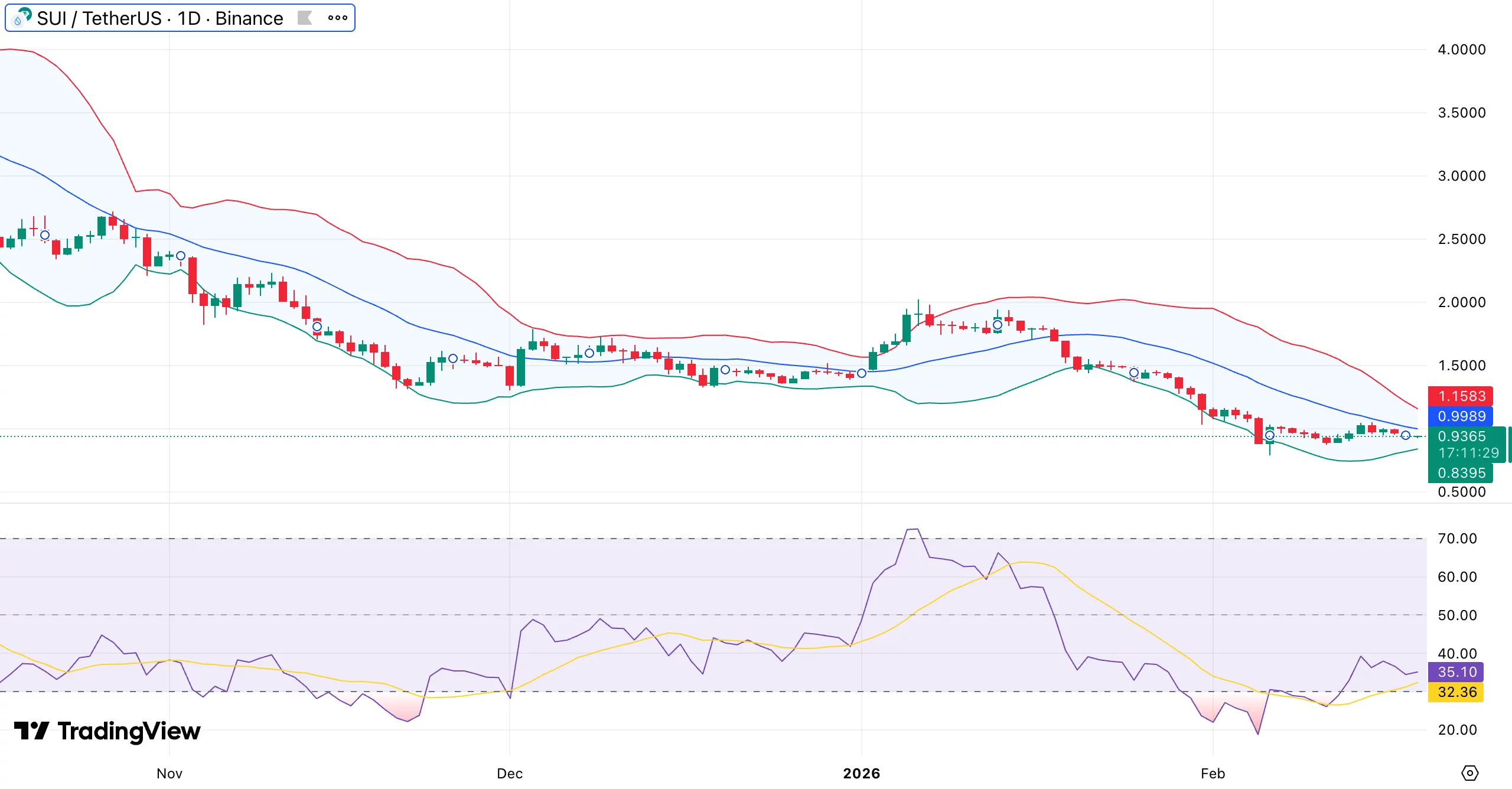 Sui price holds $0.93 support as Grayscale & Canary SUI  ETFs go live — is $1.20 the next breakout? - 1