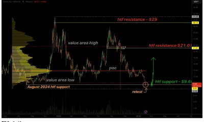 Chainlink price retests August 2024 support at $9.65: Relief bounce next? - 1