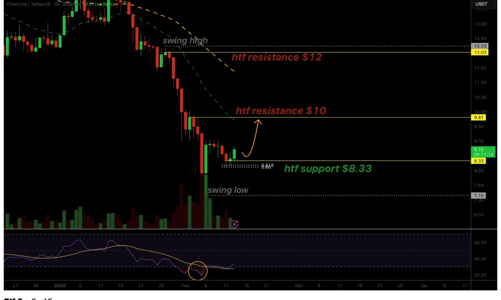 Why Chainlink price could rally to $10 as oversold RSI signals a bounce - 1