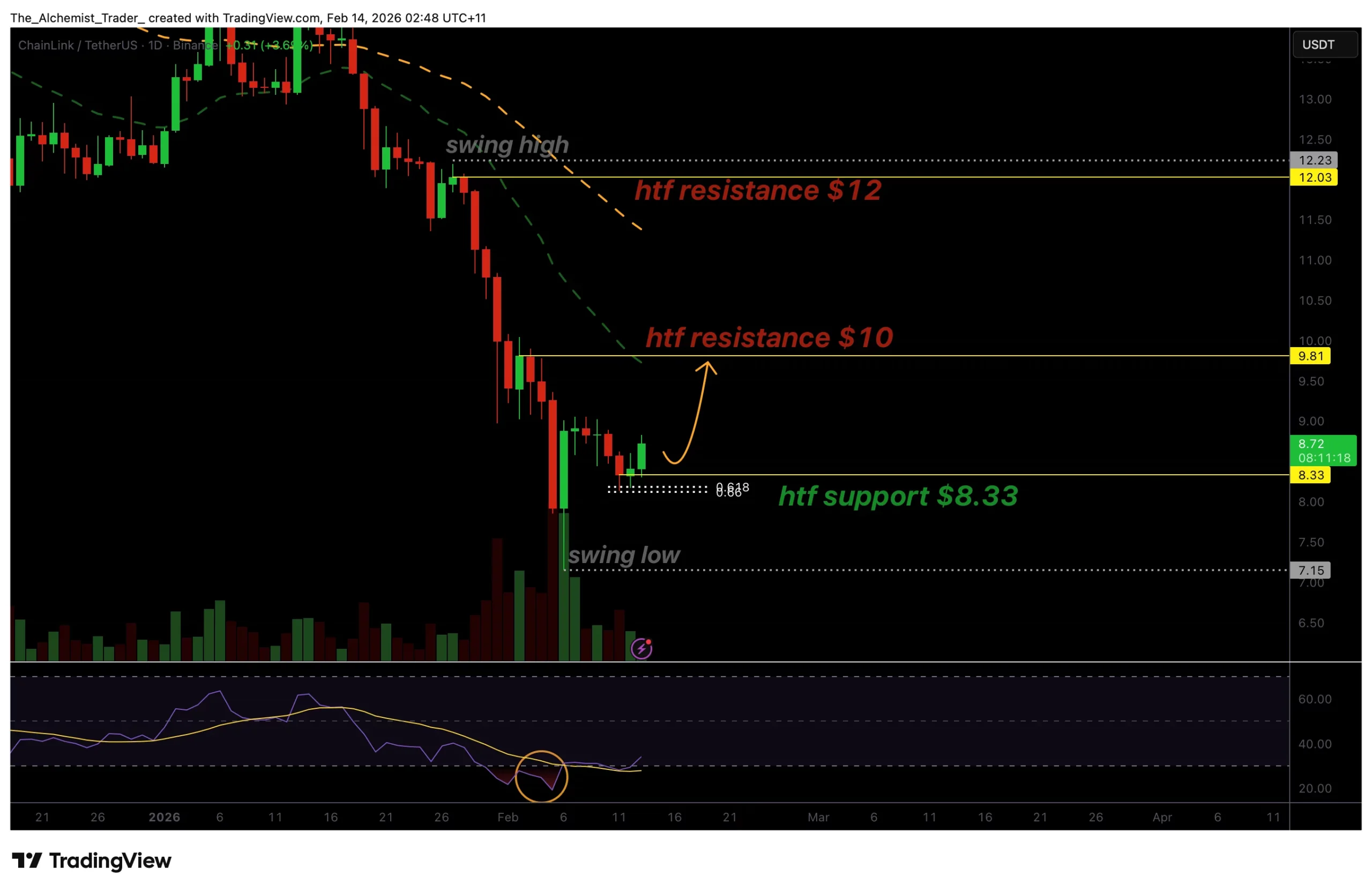 Why Chainlink price could rally to $10 as oversold RSI signals a bounce - 1