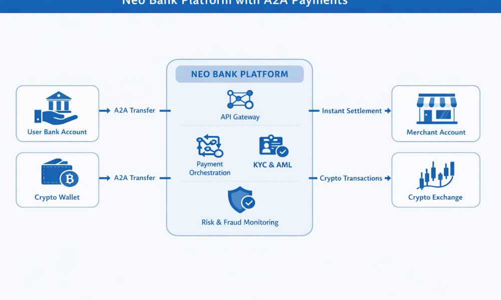 Neo Bank Platform With A2A Payments