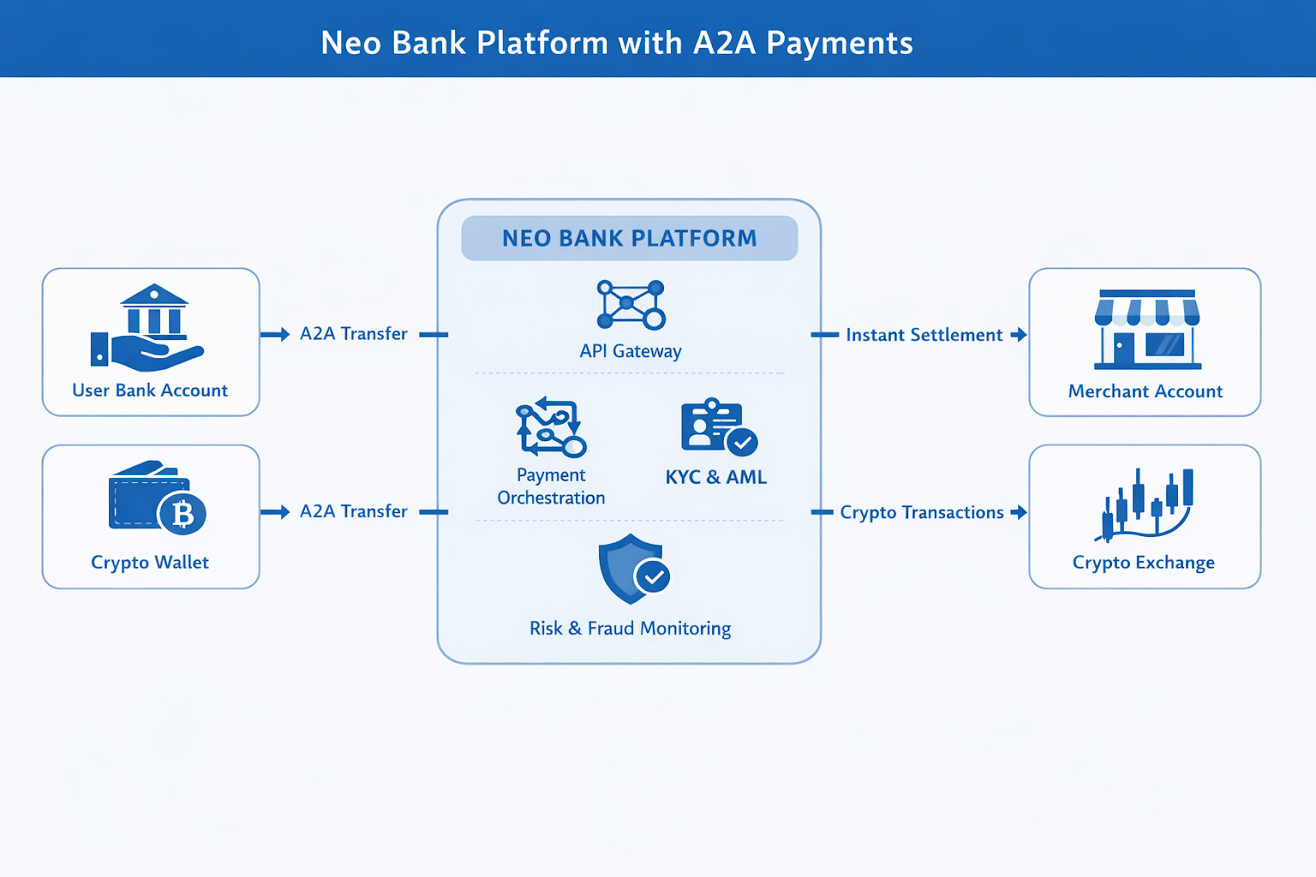 Neo Bank Platform With A2A Payments