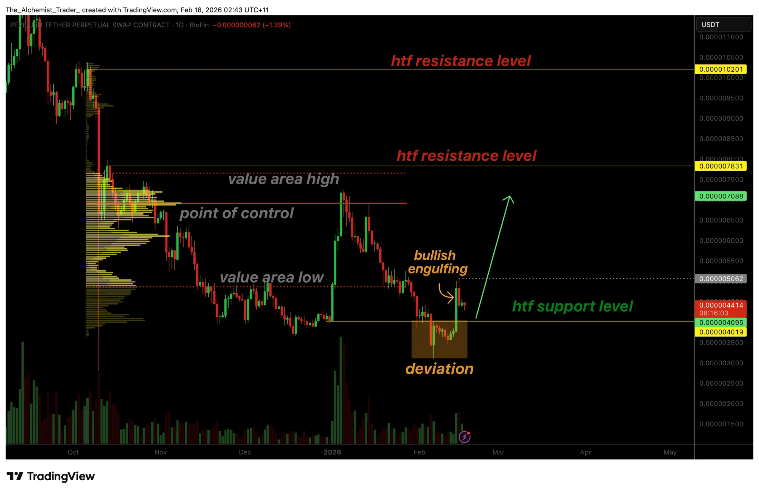 Pepe price reclaims structure as bullish engulfing candles signal reversal - 1