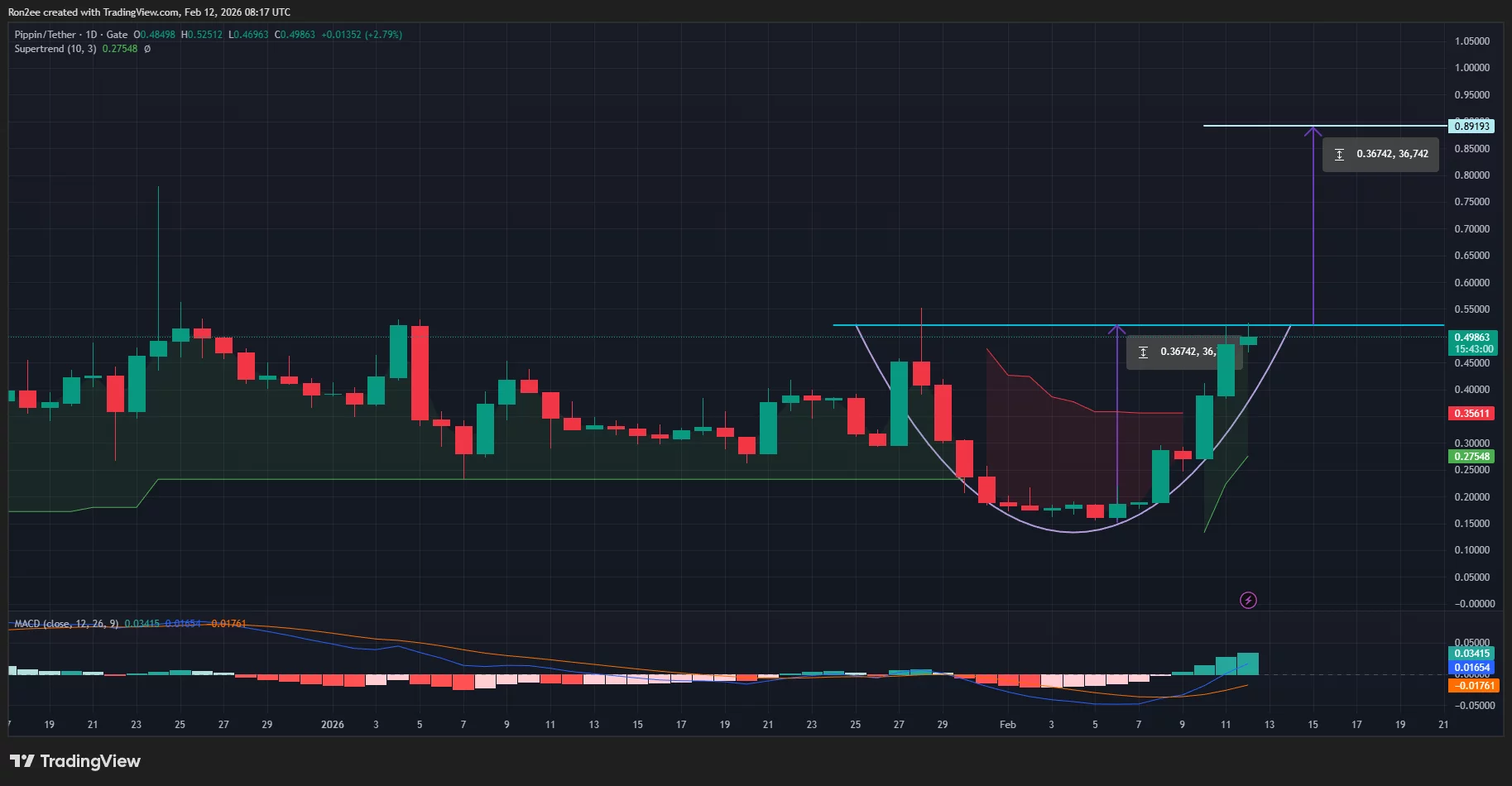 PIPPIN price has confirmed a rounded bottom pattern on the daily chart.