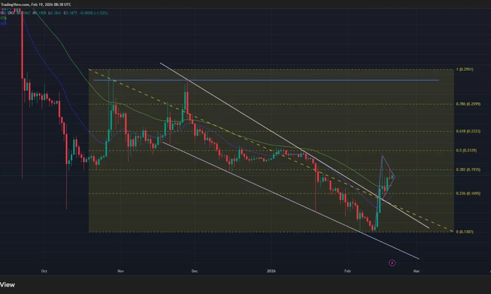 Pi Network price has formed multiple bullish patterns on the daily chart.