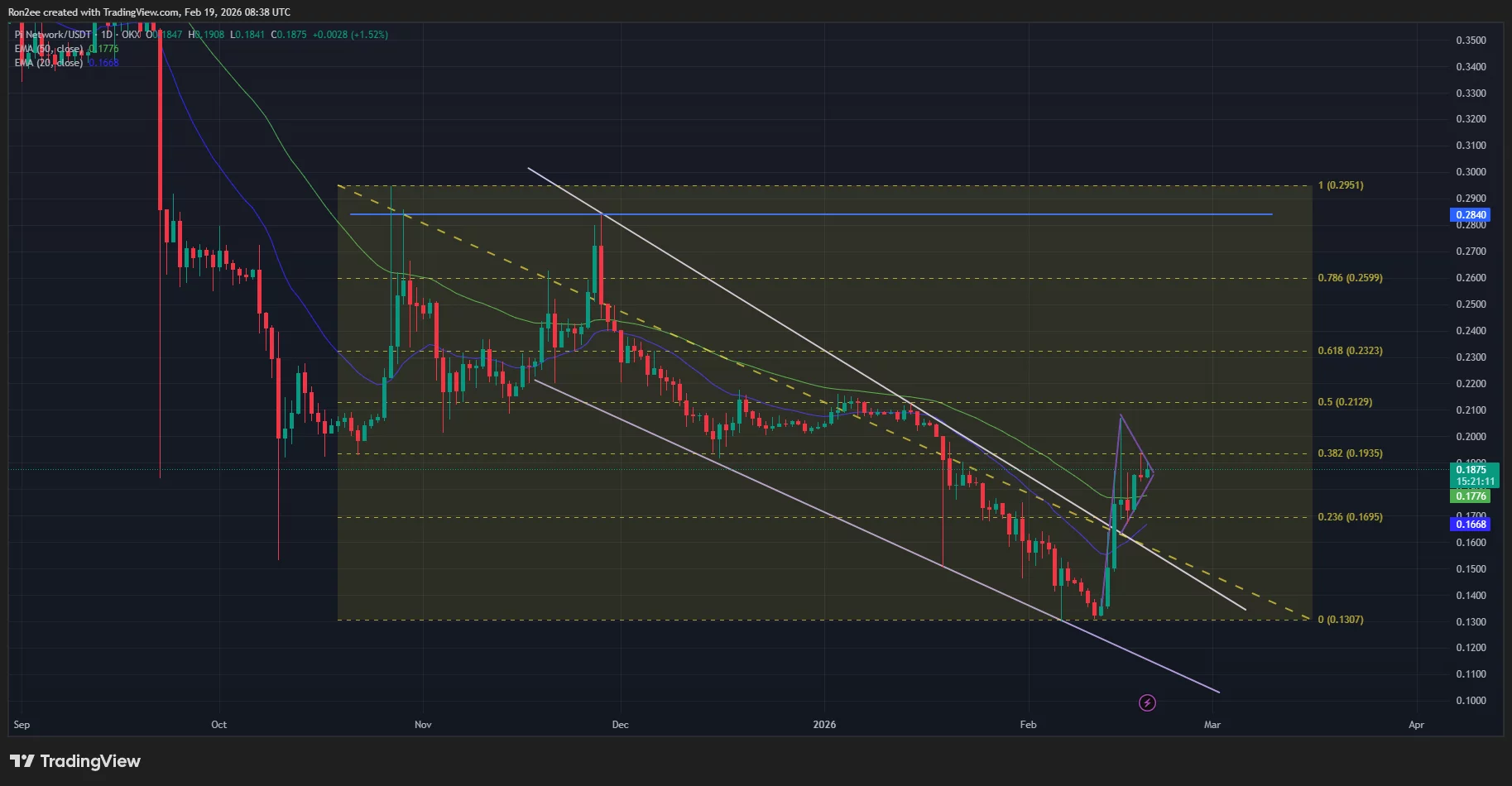 Pi Network price has formed multiple bullish patterns on the daily chart.