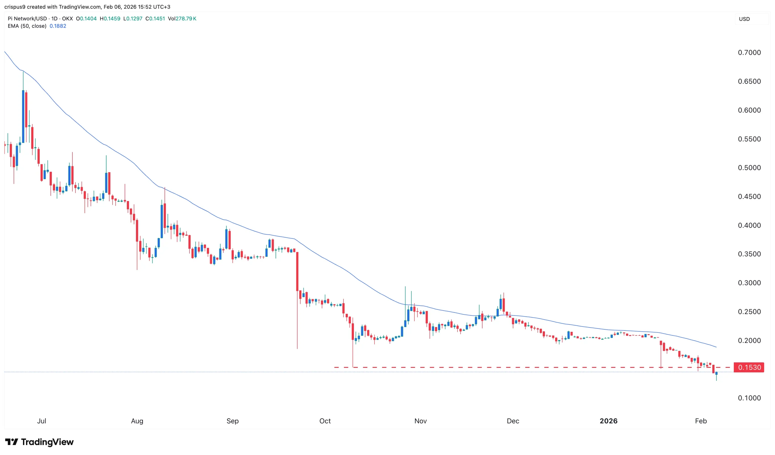 PI Network price rises after a major Kraken development - 2