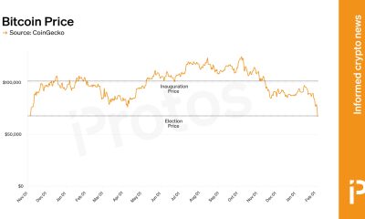 Bitcoin has lost all of its gains since Trump's election