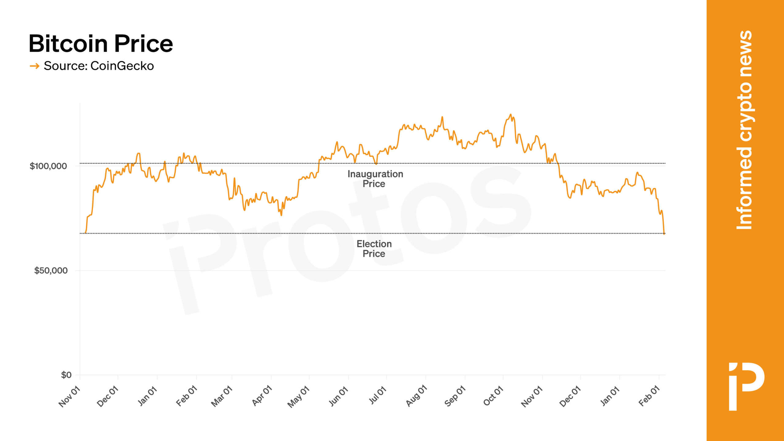 Bitcoin has lost all of its gains since Trump's election