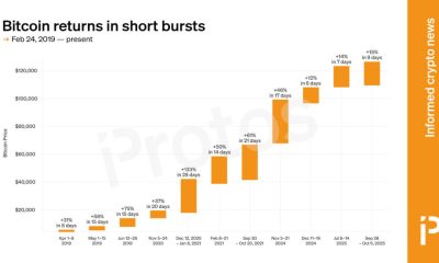 Bitcoin returns in short bursts