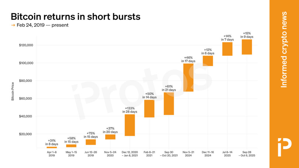 Bitcoin returns in short bursts