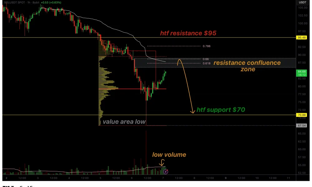 Solana price risks a dead cat bounce as recent rally lacks volume - 1