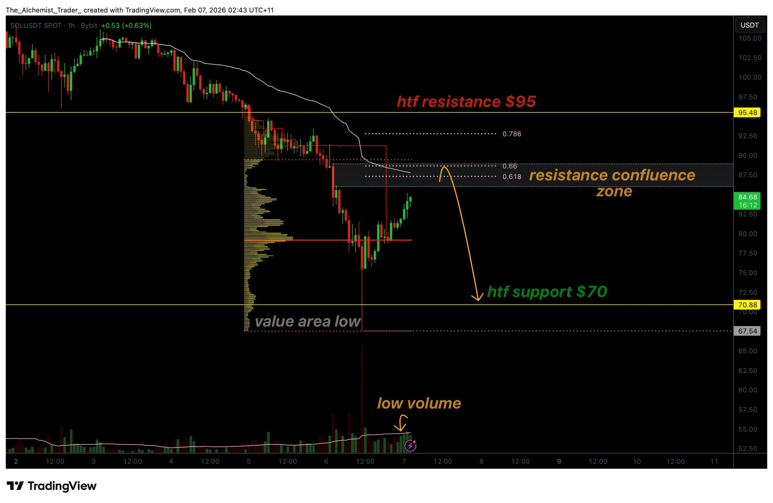 Solana price risks a dead cat bounce as recent rally lacks volume - 1