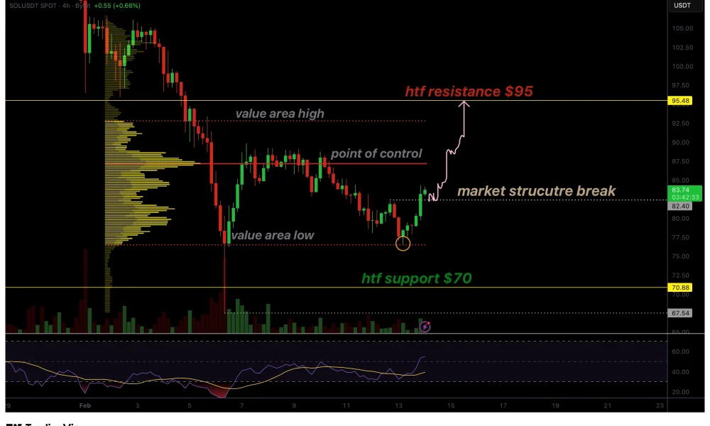 Solana price breaks local bearish structure as $95 target comes into focus - 1