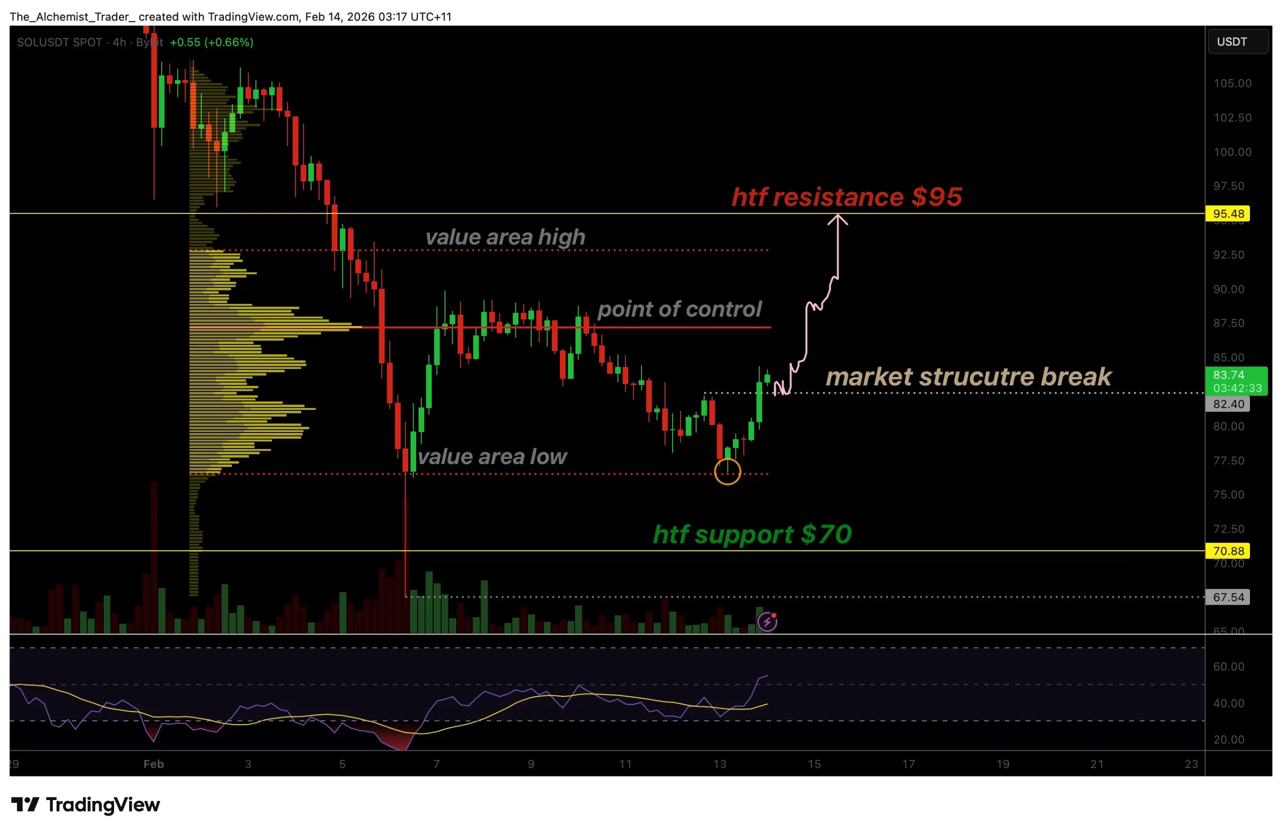 Solana price breaks local bearish structure as $95 target comes into focus - 1