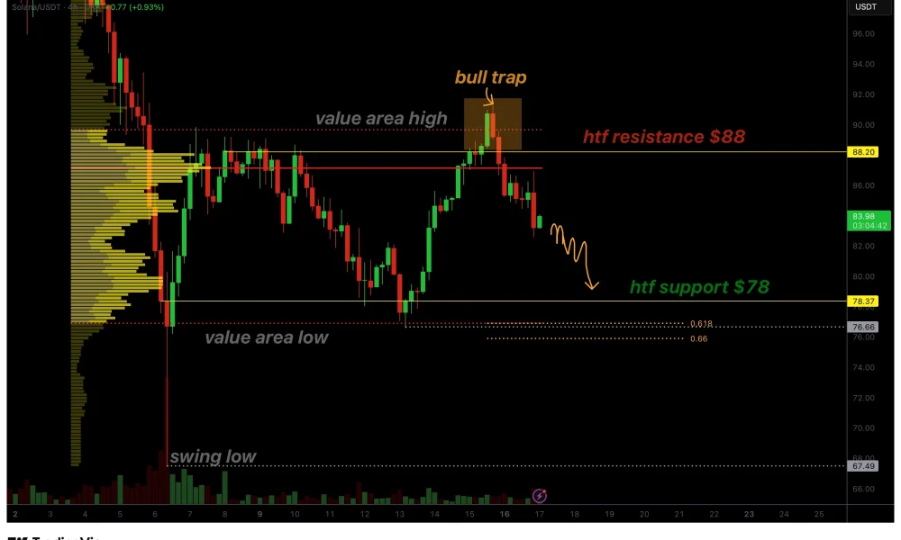 Solana price confirms bull trap as local structure shifts bearish - 1