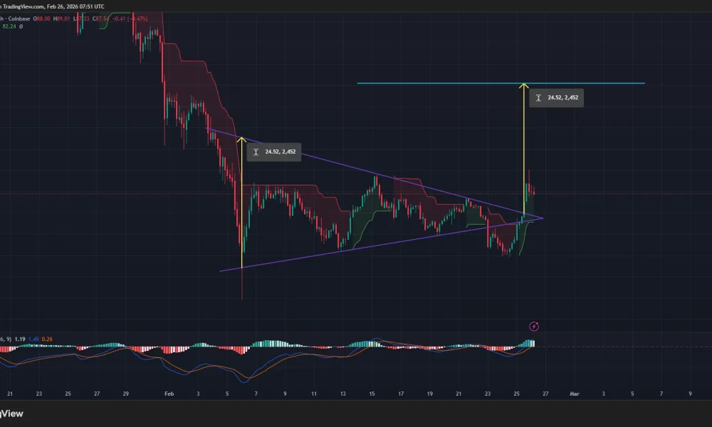 Solana price has confirmed a bullish breakout from a symmetrical triangle pattern on the 4-hour chart.