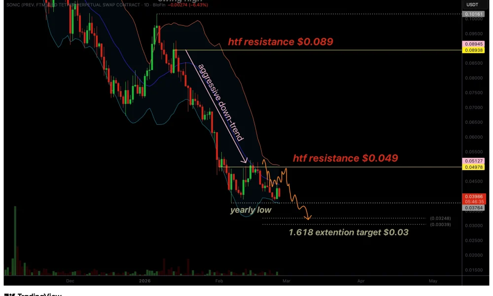 Sonic price eyes new yearly lows as aggressive downtrend continues - 1