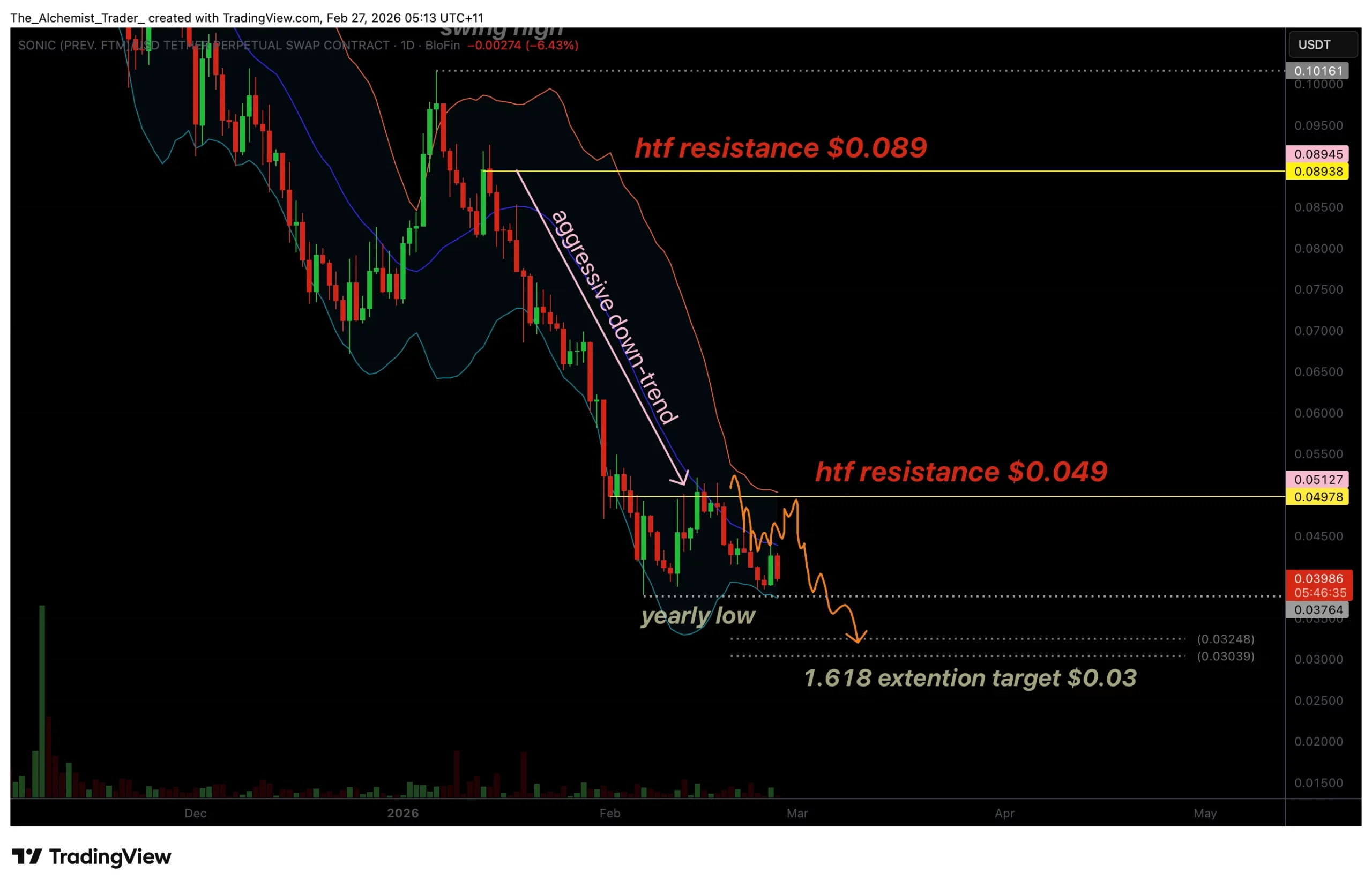 Sonic price eyes new yearly lows as aggressive downtrend continues - 1