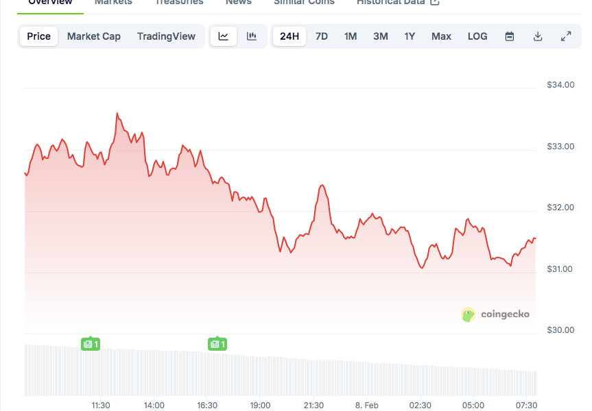 Hyperliquid Revenue Beats Ethereum as HYPE Shows Strength