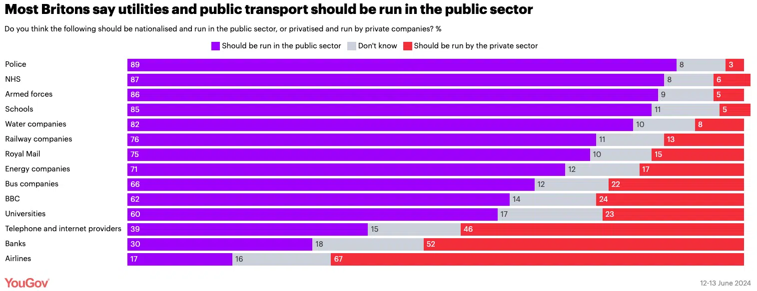 graph showing most people support the nationalisation of utilities and other key industries