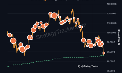 Bitcoin fell below Strategy average buy price overnight