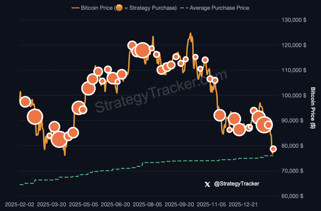 Bitcoin fell below Strategy average buy price overnight
