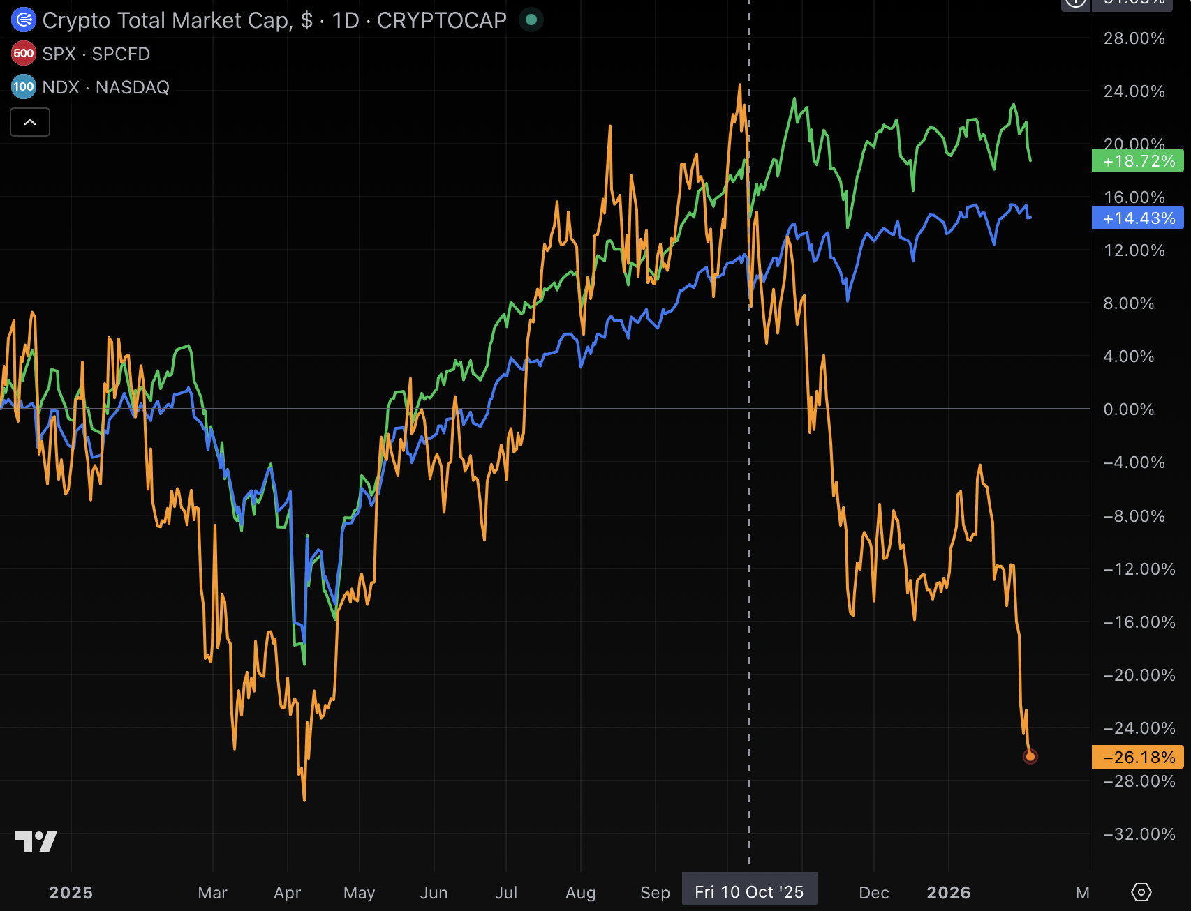 Lawsuits are piling up against Binance over Oct. 10