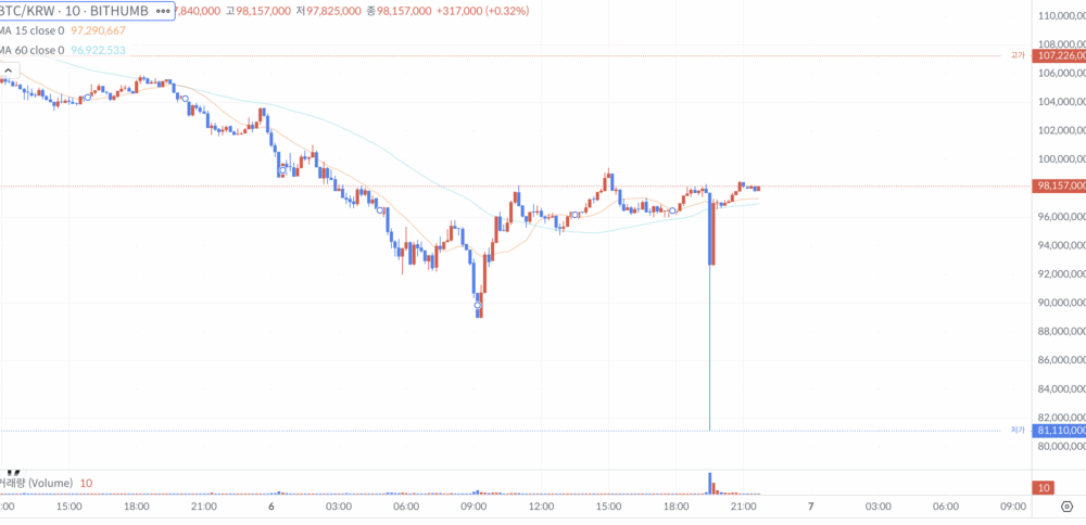 Bithumb accidentally gave away 2,000 BTC and crashed its market