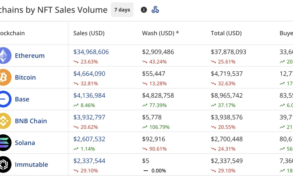 blockchain by NFT sales