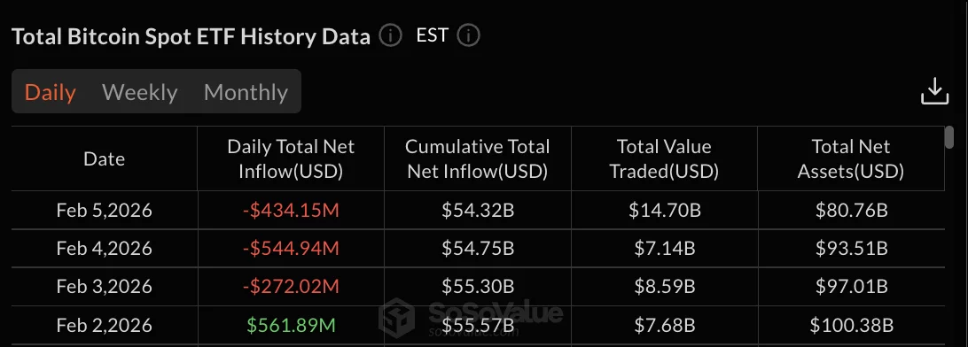 Bitcoin ETFs data: SoSo Value