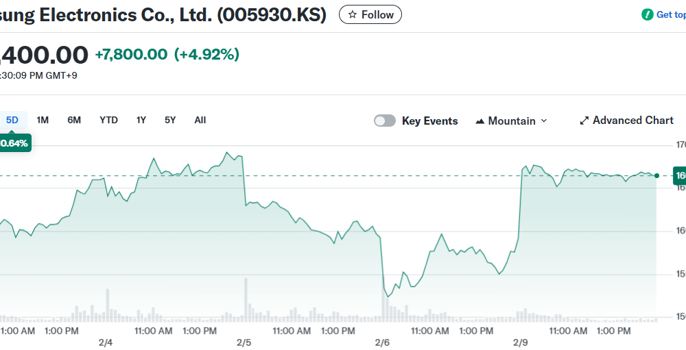 Samsung Electronics Co., Ltd. (005930.KS)