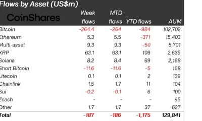 Crypto outflows cool as investors rotate from Bitcoin to altcoins - 1